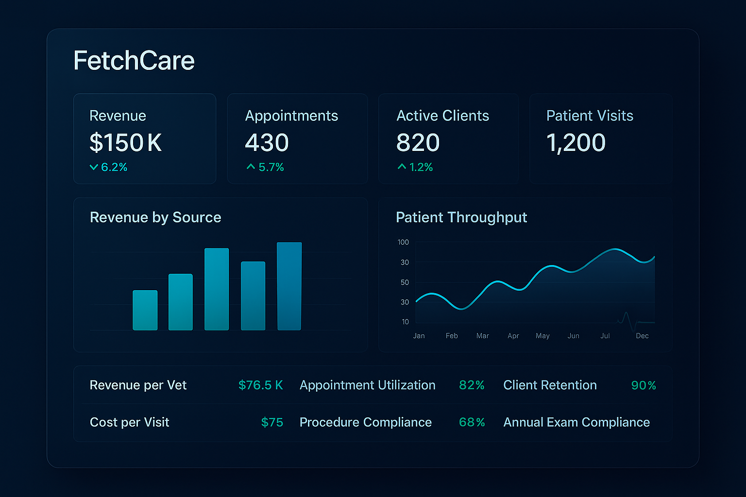 FetchCare KPI Dashboard Preview